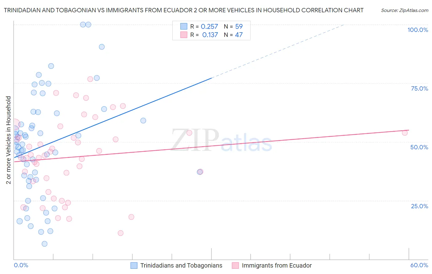 Trinidadian and Tobagonian vs Immigrants from Ecuador 2 or more Vehicles in Household