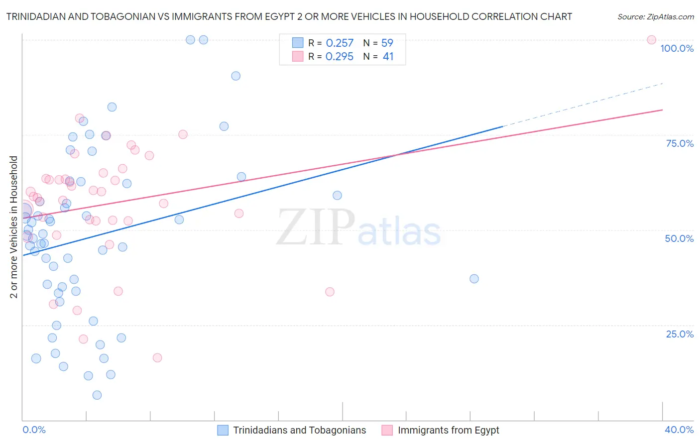 Trinidadian and Tobagonian vs Immigrants from Egypt 2 or more Vehicles in Household