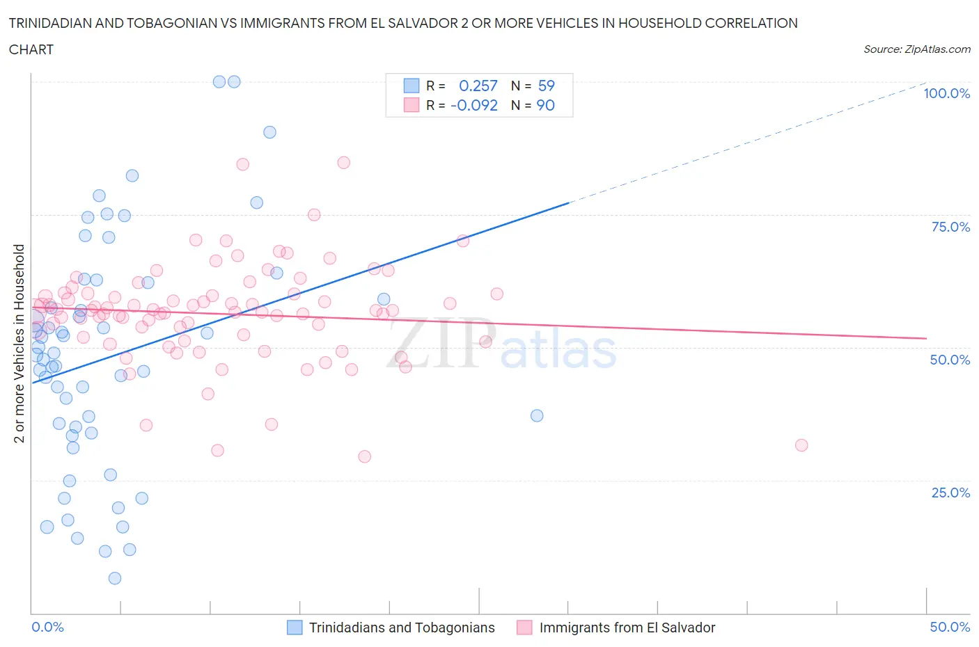 Trinidadian and Tobagonian vs Immigrants from El Salvador 2 or more Vehicles in Household