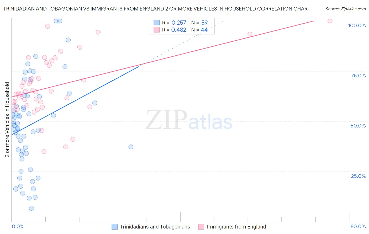 Trinidadian and Tobagonian vs Immigrants from England 2 or more Vehicles in Household