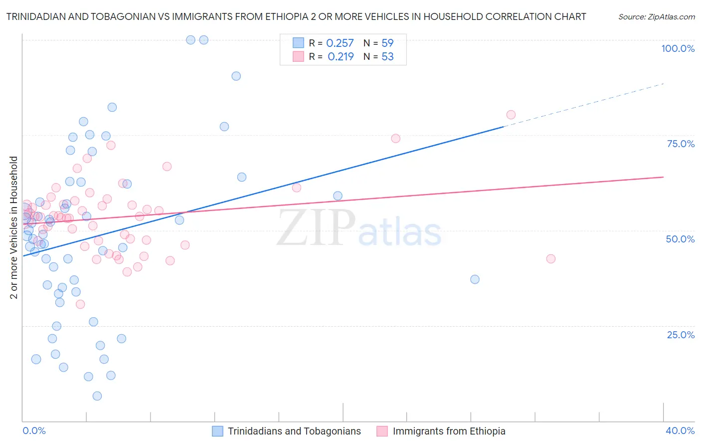 Trinidadian and Tobagonian vs Immigrants from Ethiopia 2 or more Vehicles in Household