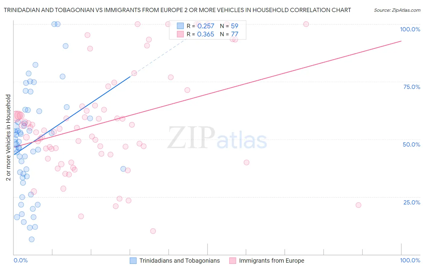 Trinidadian and Tobagonian vs Immigrants from Europe 2 or more Vehicles in Household