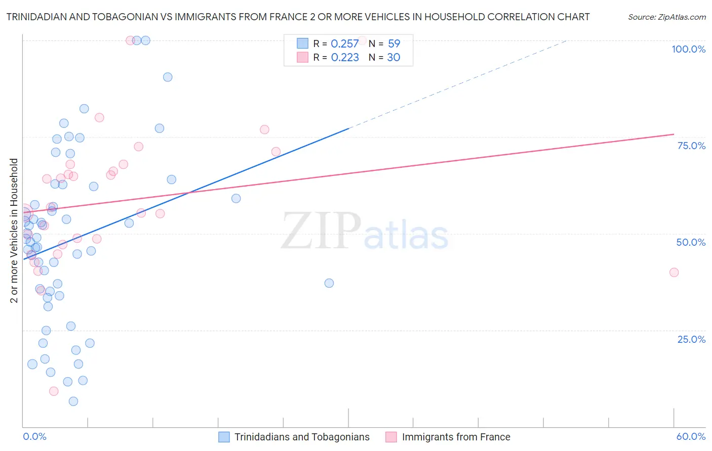 Trinidadian and Tobagonian vs Immigrants from France 2 or more Vehicles in Household