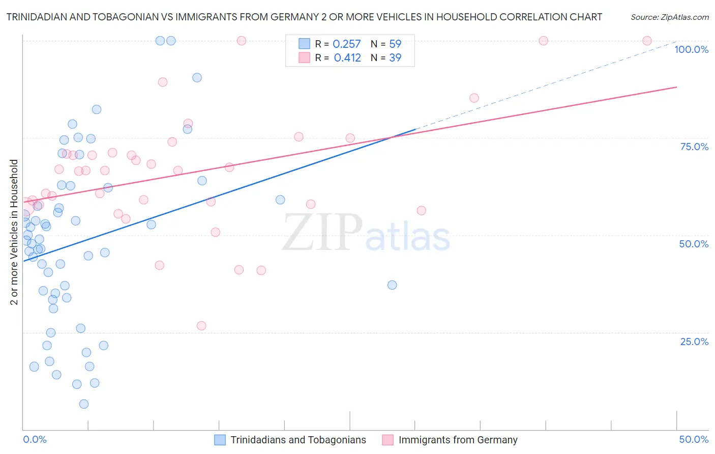 Trinidadian and Tobagonian vs Immigrants from Germany 2 or more Vehicles in Household