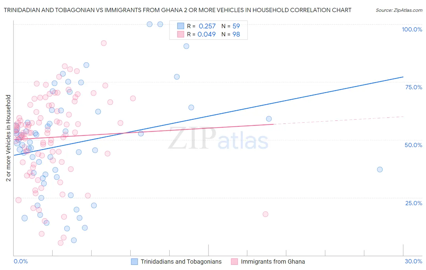 Trinidadian and Tobagonian vs Immigrants from Ghana 2 or more Vehicles in Household