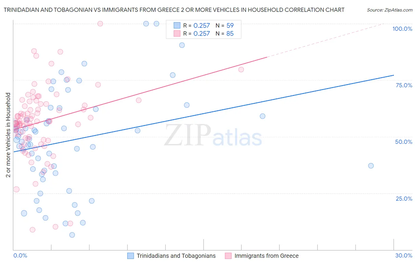 Trinidadian and Tobagonian vs Immigrants from Greece 2 or more Vehicles in Household