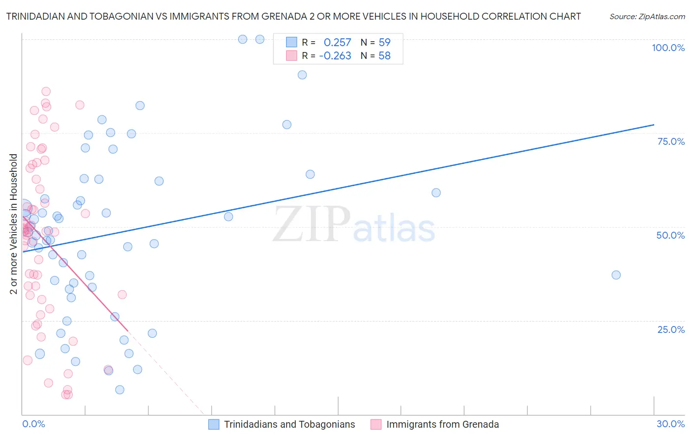 Trinidadian and Tobagonian vs Immigrants from Grenada 2 or more Vehicles in Household