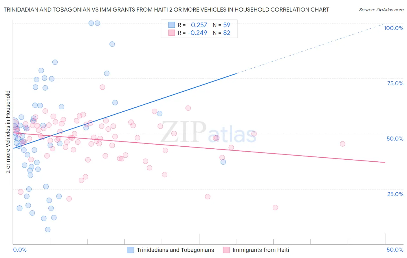 Trinidadian and Tobagonian vs Immigrants from Haiti 2 or more Vehicles in Household