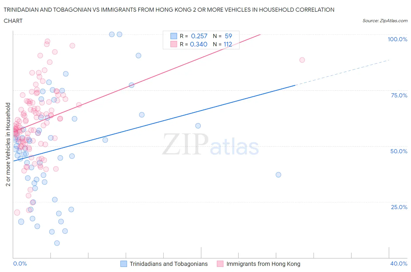 Trinidadian and Tobagonian vs Immigrants from Hong Kong 2 or more Vehicles in Household