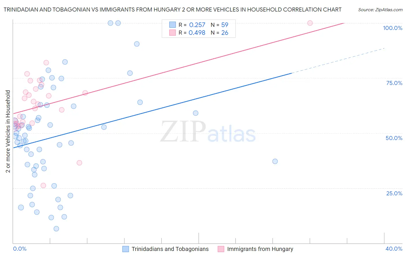 Trinidadian and Tobagonian vs Immigrants from Hungary 2 or more Vehicles in Household