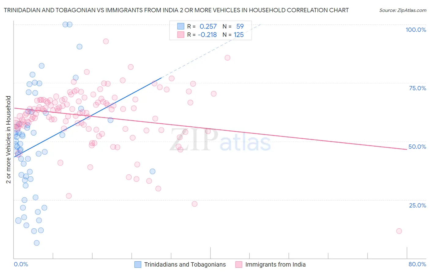 Trinidadian and Tobagonian vs Immigrants from India 2 or more Vehicles in Household