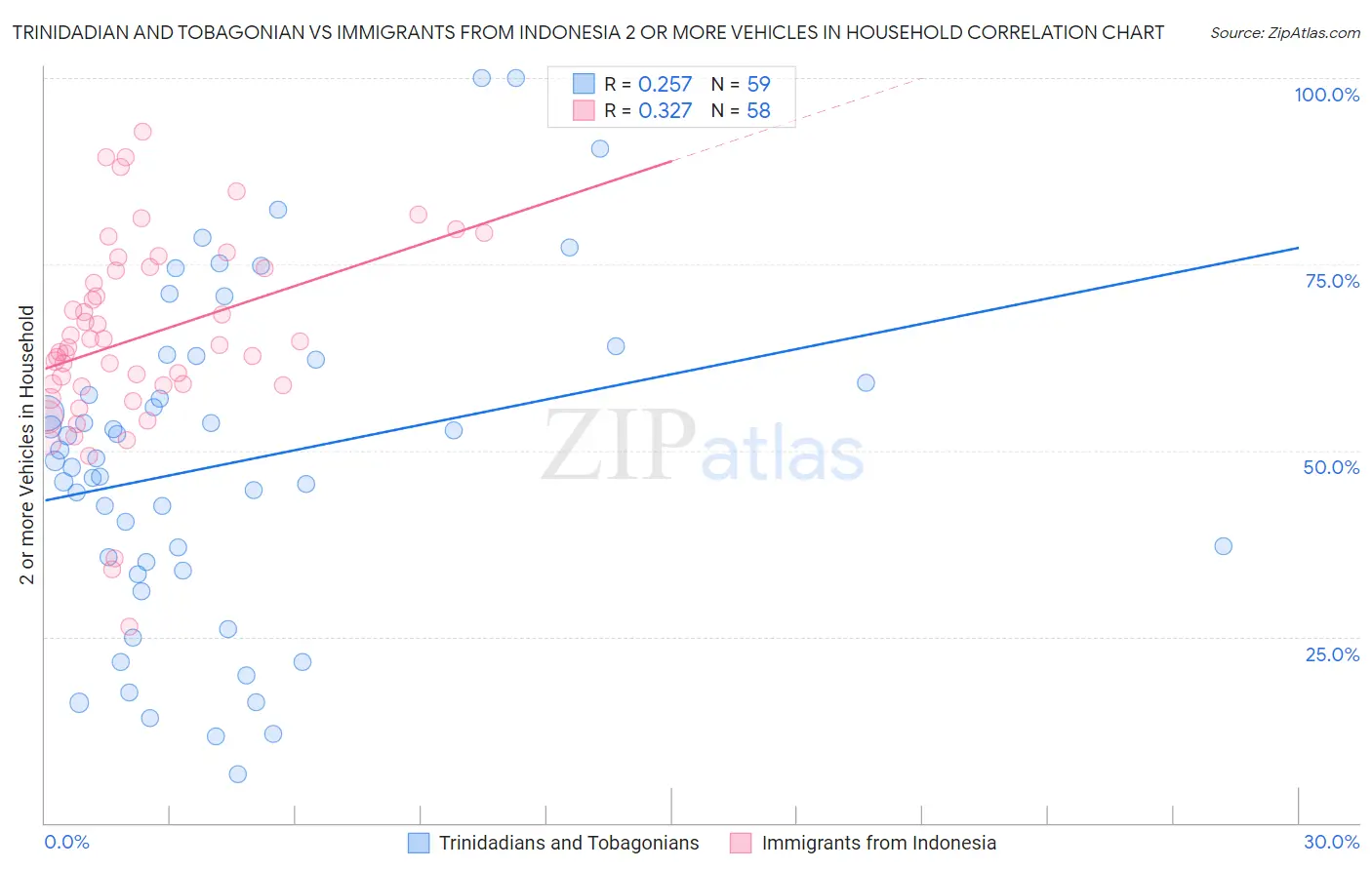 Trinidadian and Tobagonian vs Immigrants from Indonesia 2 or more Vehicles in Household
