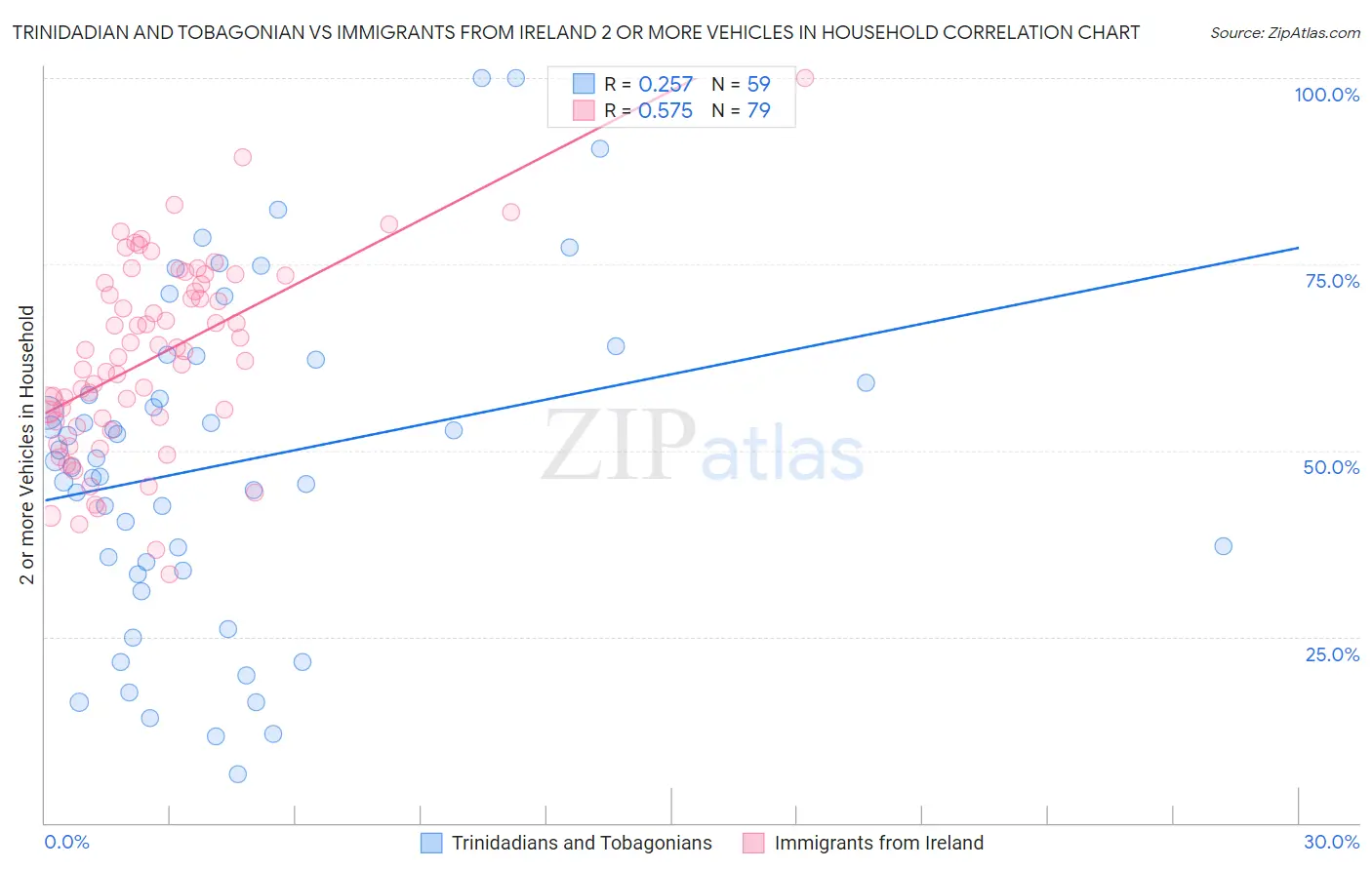 Trinidadian and Tobagonian vs Immigrants from Ireland 2 or more Vehicles in Household