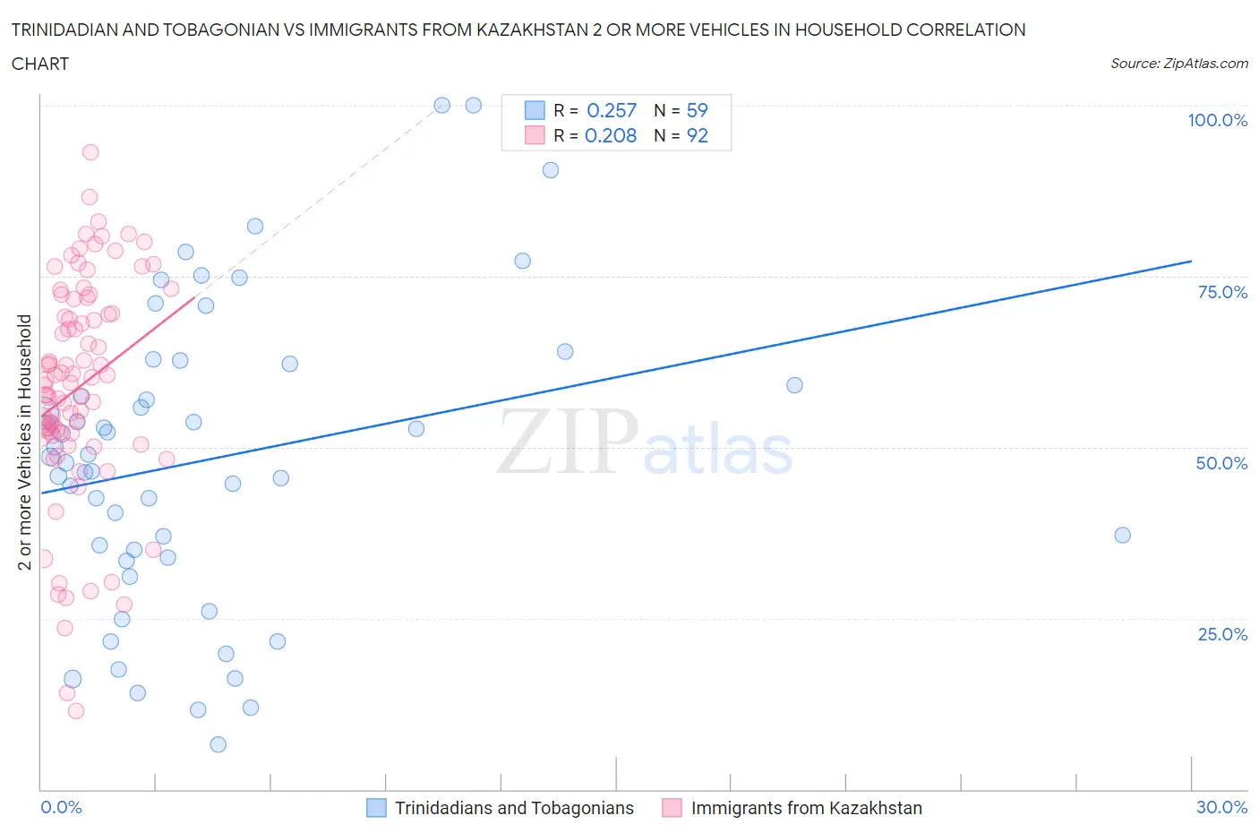 Trinidadian and Tobagonian vs Immigrants from Kazakhstan 2 or more Vehicles in Household
