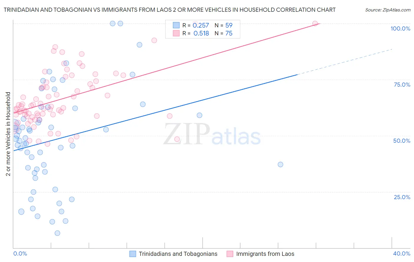 Trinidadian and Tobagonian vs Immigrants from Laos 2 or more Vehicles in Household