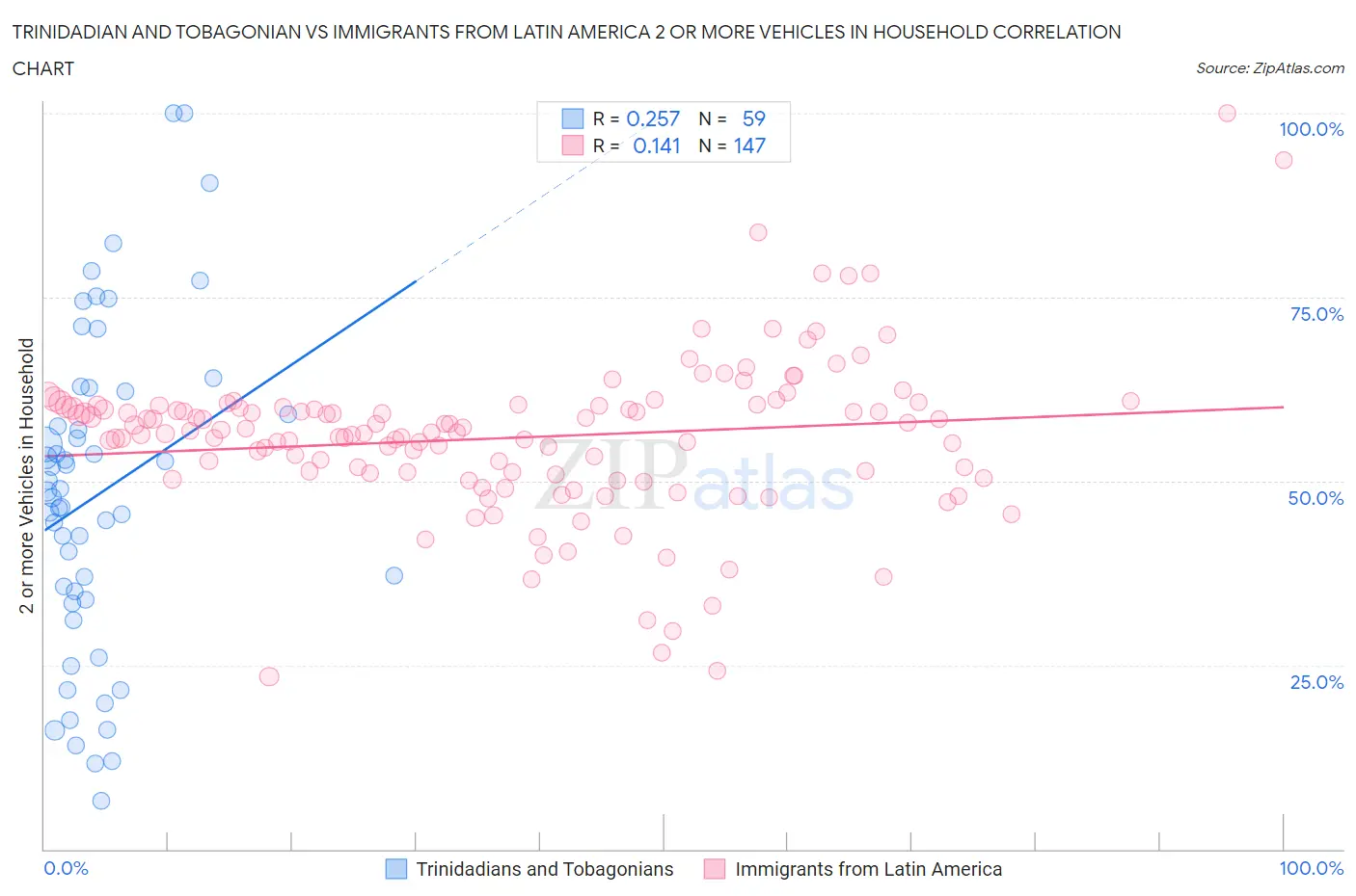 Trinidadian and Tobagonian vs Immigrants from Latin America 2 or more Vehicles in Household