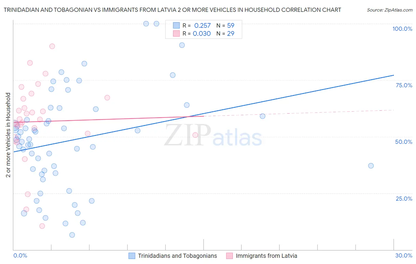 Trinidadian and Tobagonian vs Immigrants from Latvia 2 or more Vehicles in Household