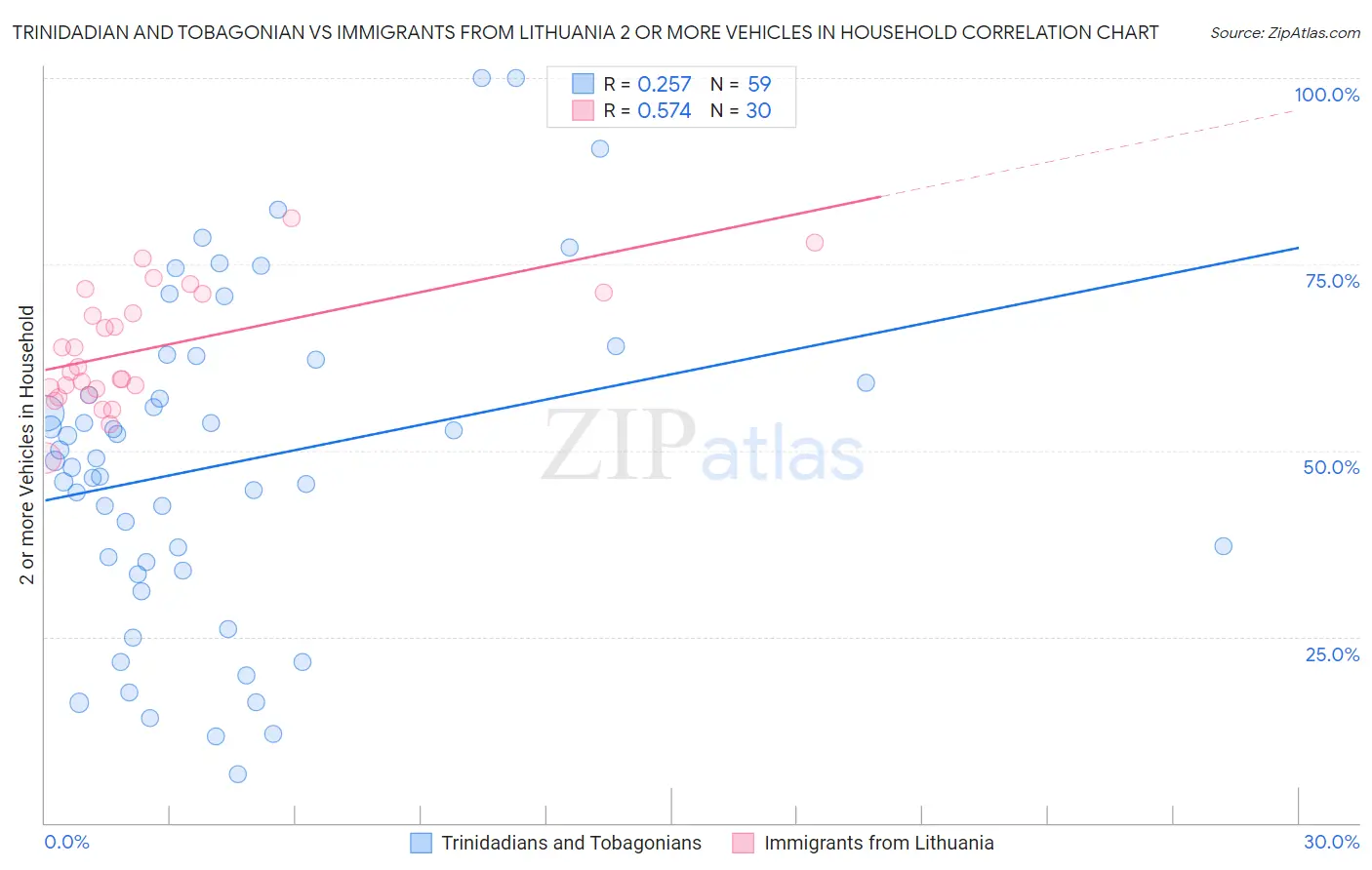 Trinidadian and Tobagonian vs Immigrants from Lithuania 2 or more Vehicles in Household