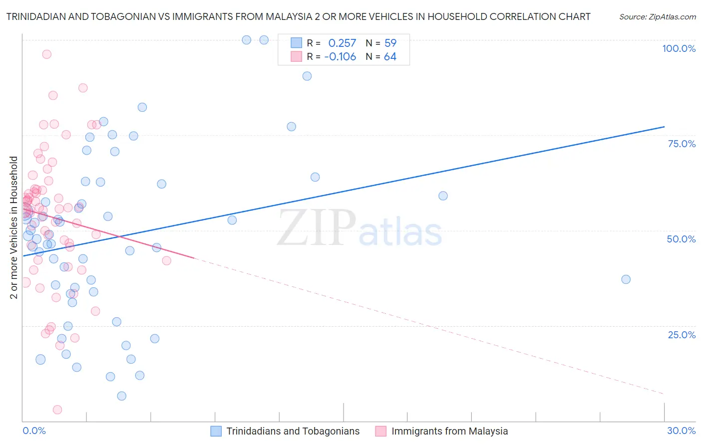Trinidadian and Tobagonian vs Immigrants from Malaysia 2 or more Vehicles in Household