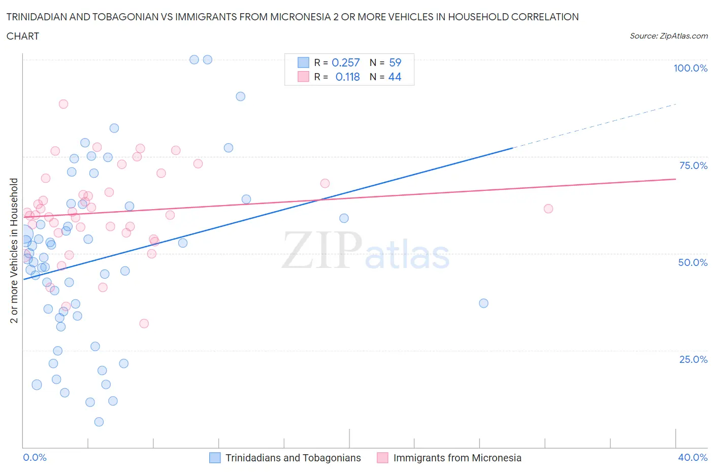 Trinidadian and Tobagonian vs Immigrants from Micronesia 2 or more Vehicles in Household