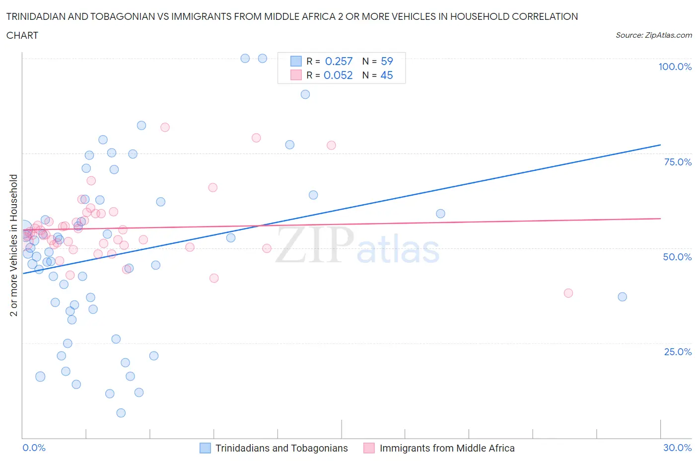 Trinidadian and Tobagonian vs Immigrants from Middle Africa 2 or more Vehicles in Household