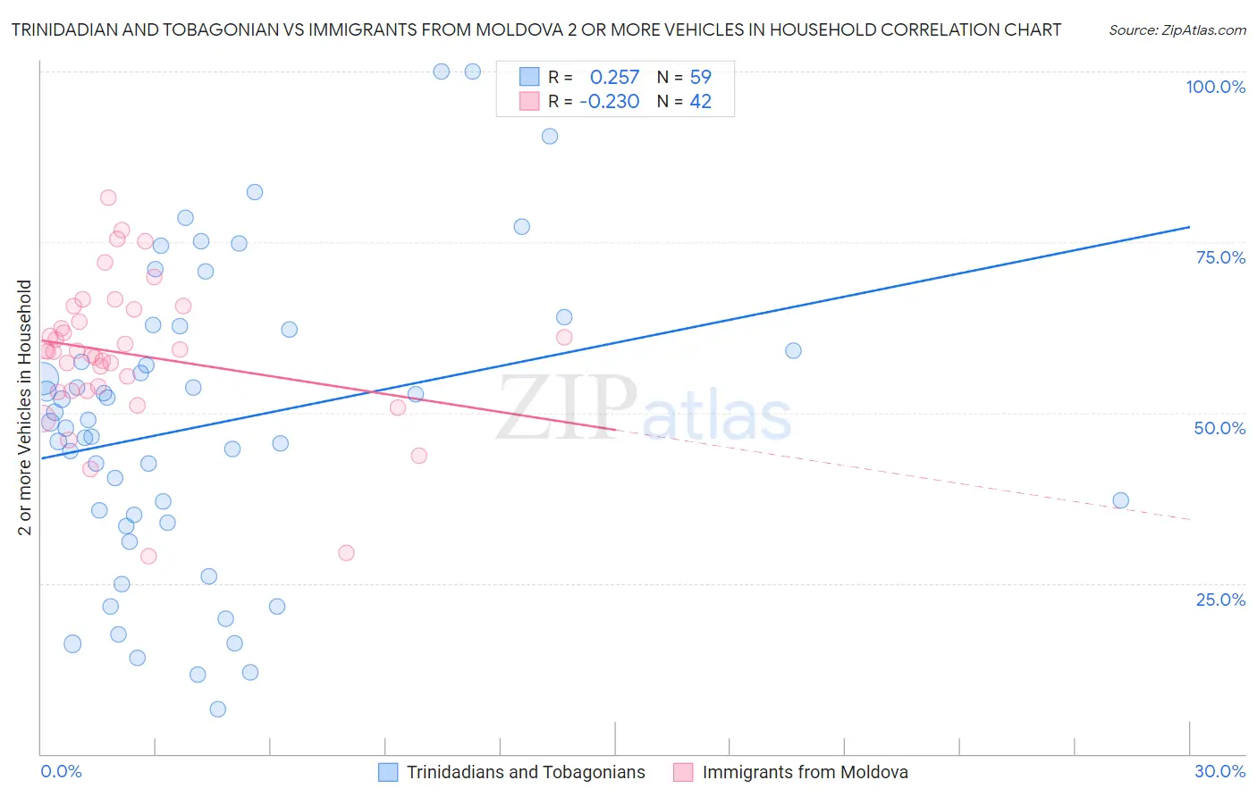Trinidadian and Tobagonian vs Immigrants from Moldova 2 or more Vehicles in Household