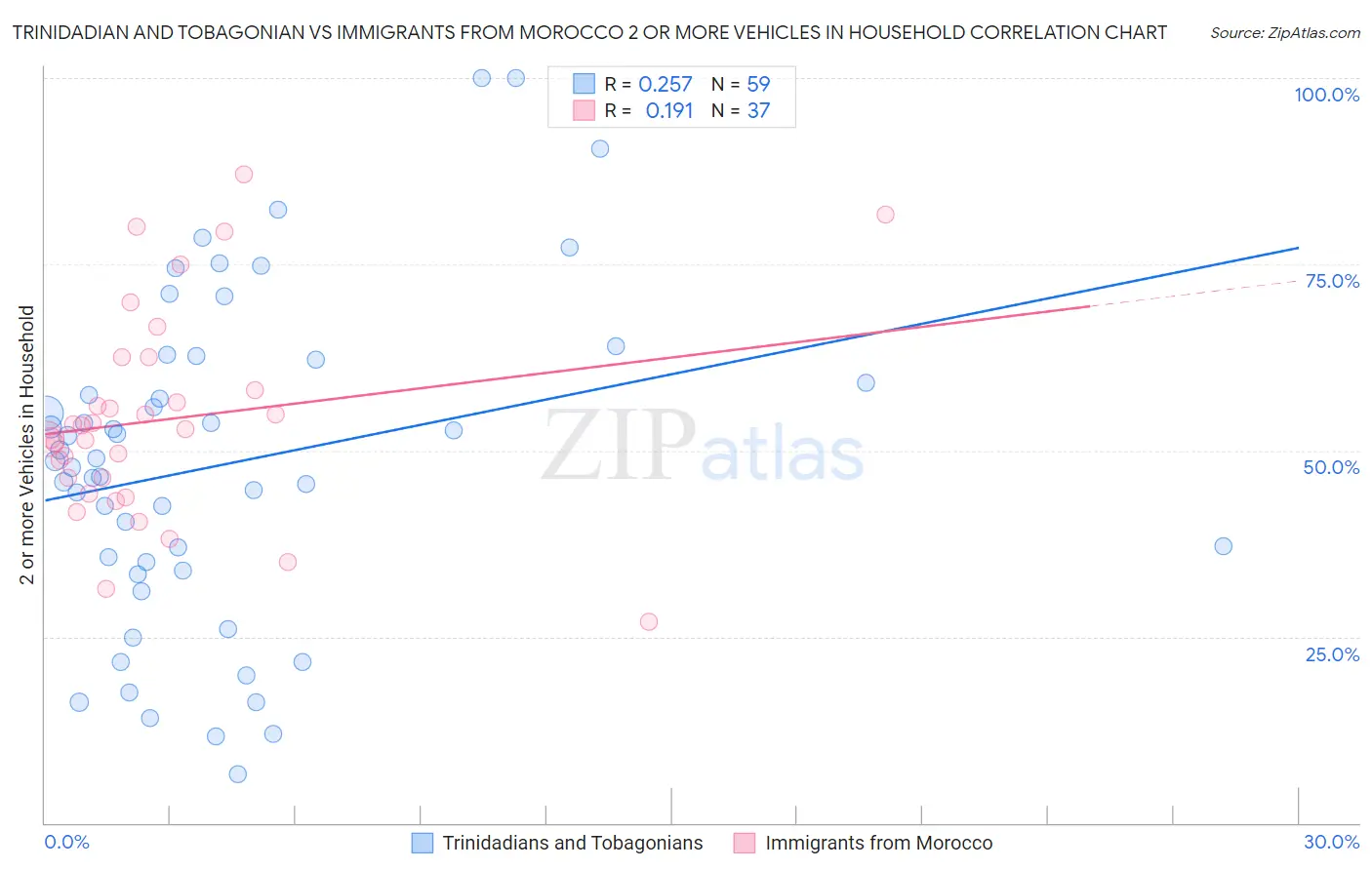 Trinidadian and Tobagonian vs Immigrants from Morocco 2 or more Vehicles in Household