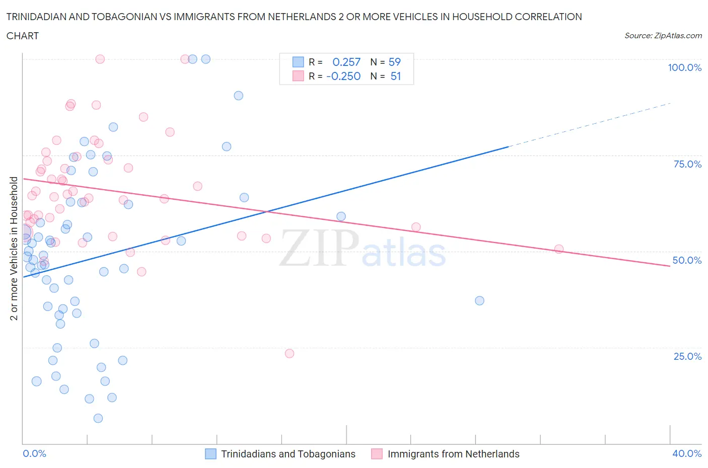 Trinidadian and Tobagonian vs Immigrants from Netherlands 2 or more Vehicles in Household