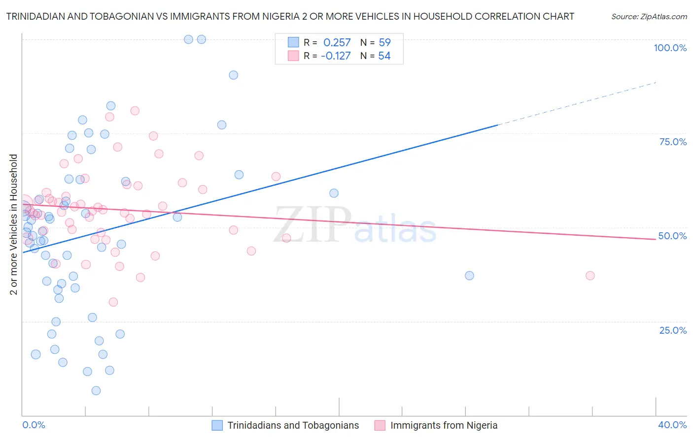 Trinidadian and Tobagonian vs Immigrants from Nigeria 2 or more Vehicles in Household