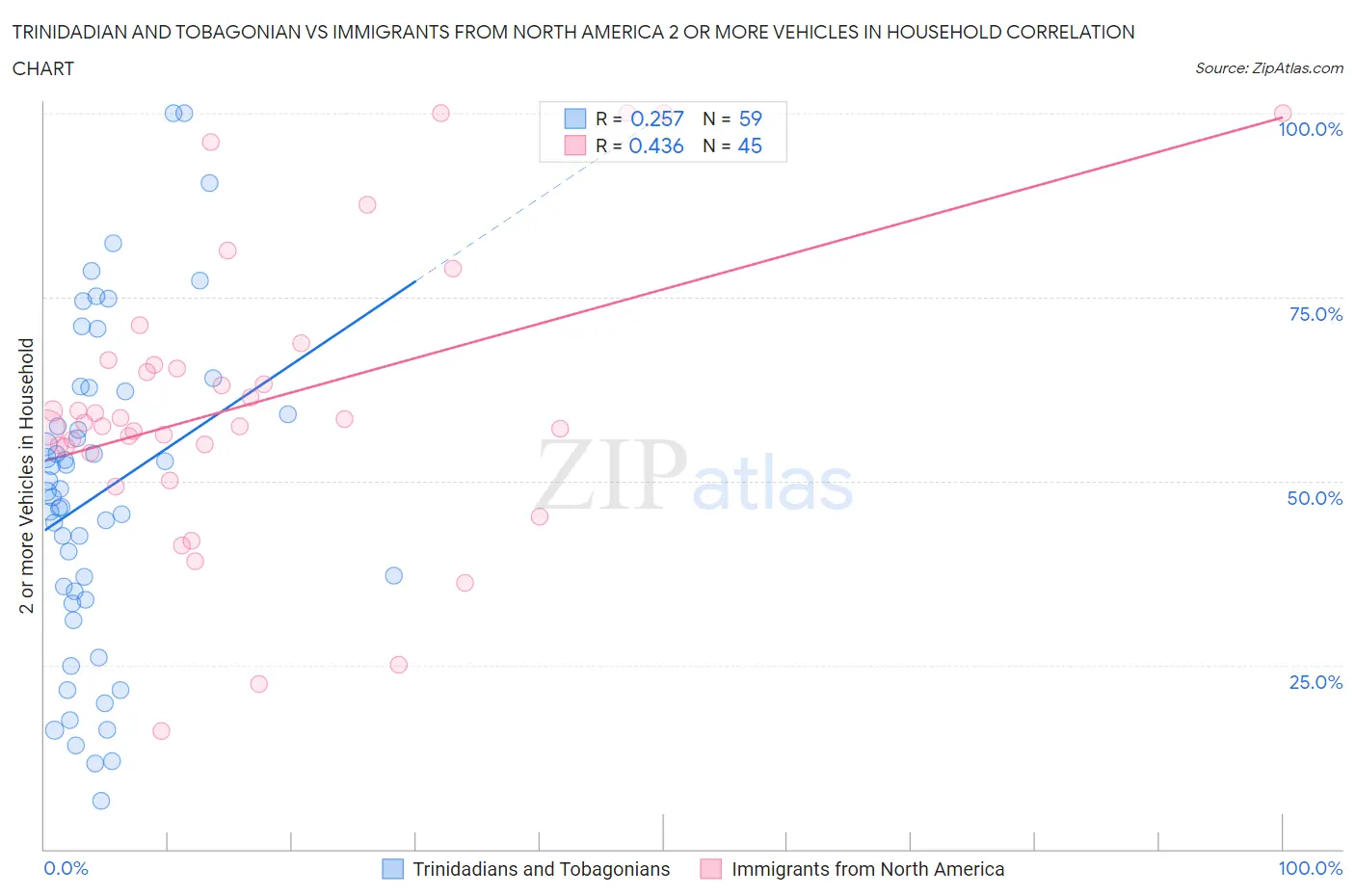 Trinidadian and Tobagonian vs Immigrants from North America 2 or more Vehicles in Household
