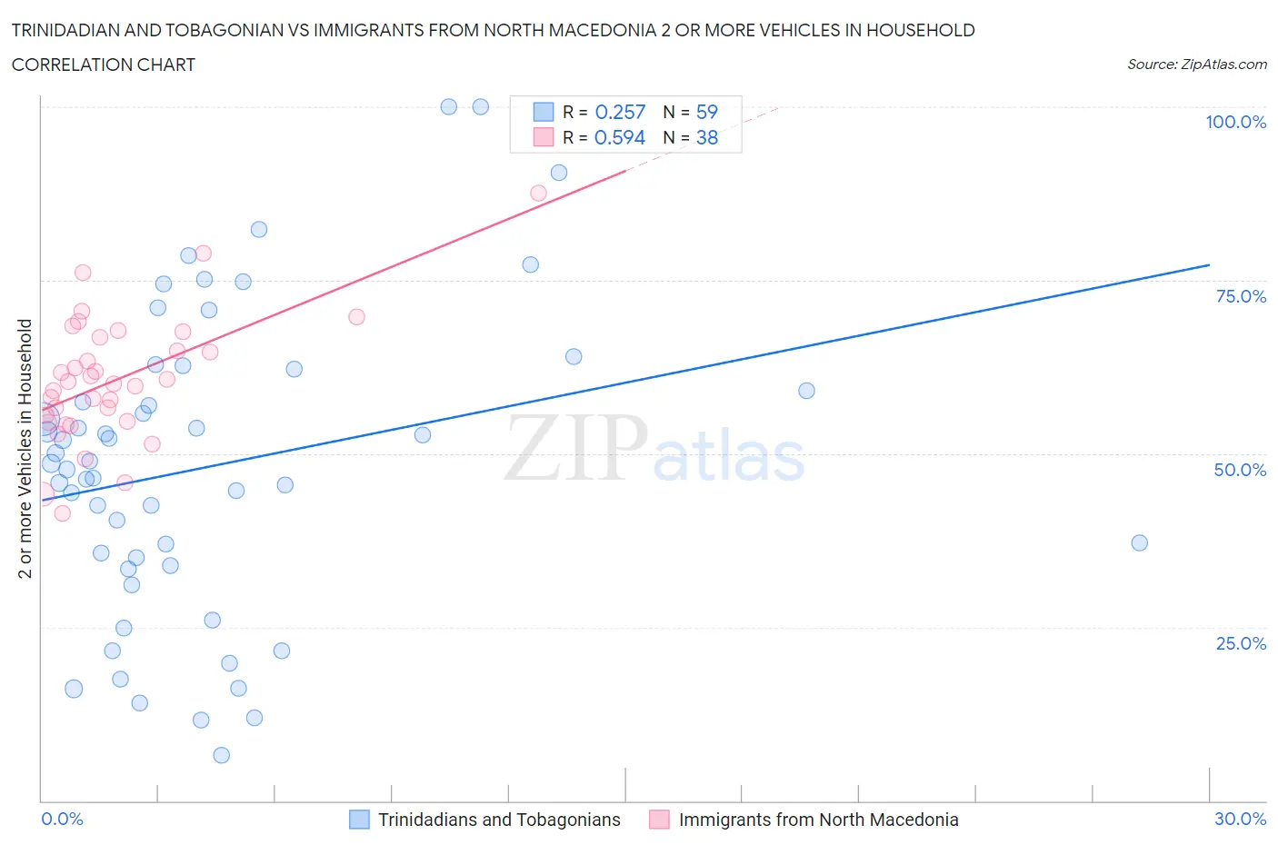 Trinidadian and Tobagonian vs Immigrants from North Macedonia 2 or more Vehicles in Household