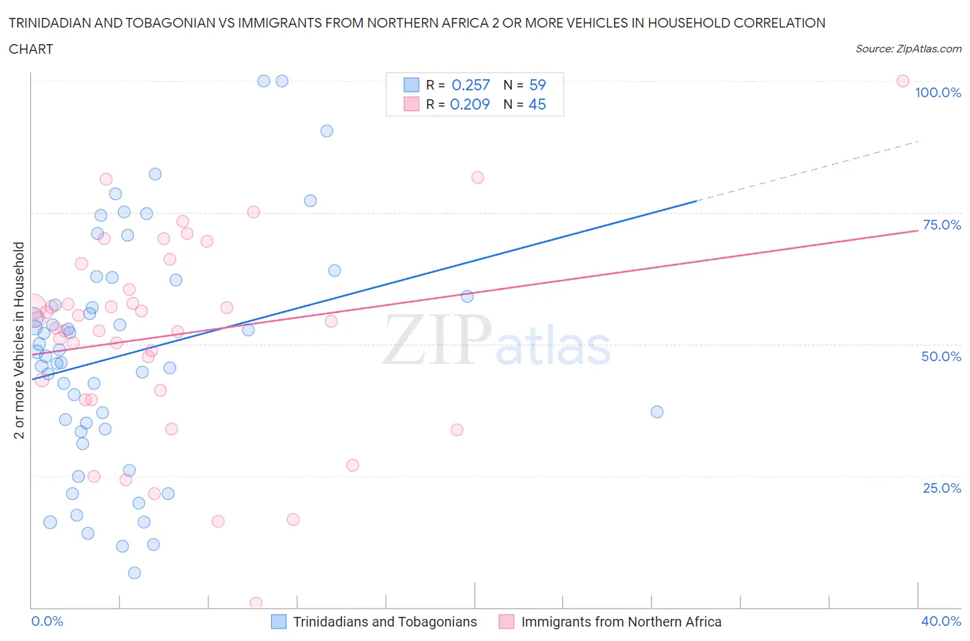 Trinidadian and Tobagonian vs Immigrants from Northern Africa 2 or more Vehicles in Household