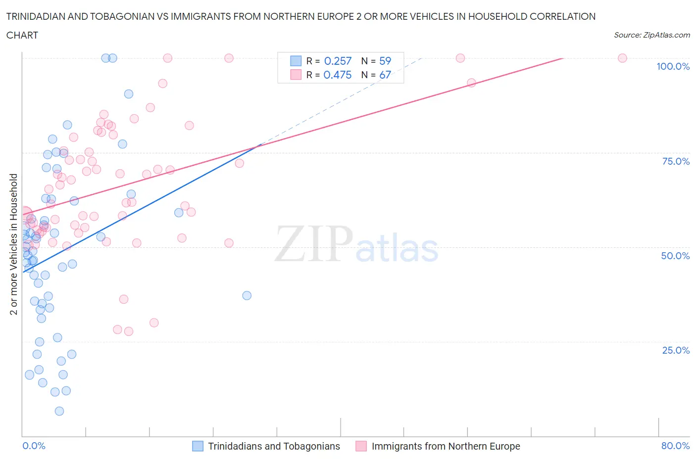 Trinidadian and Tobagonian vs Immigrants from Northern Europe 2 or more Vehicles in Household