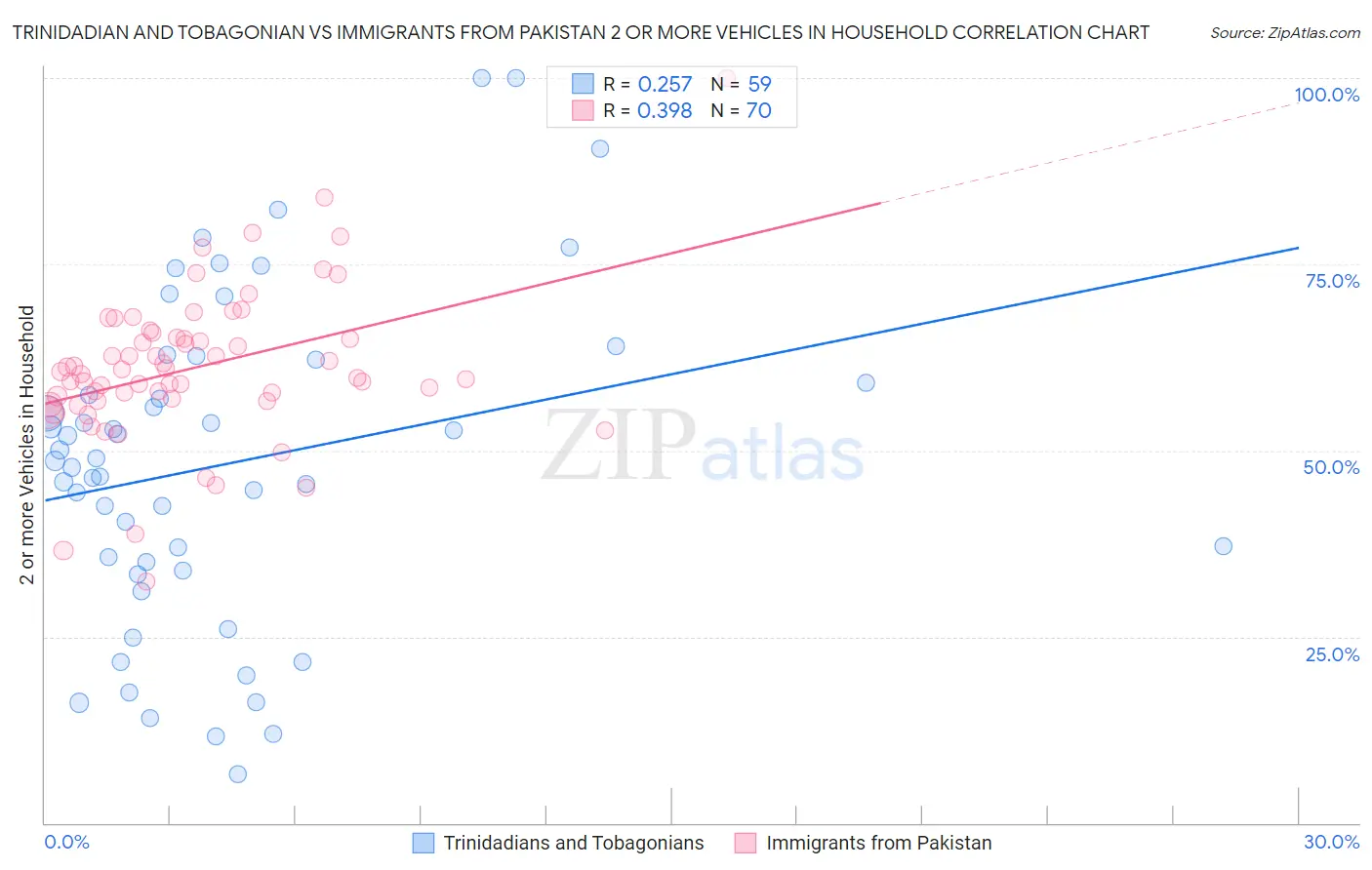 Trinidadian and Tobagonian vs Immigrants from Pakistan 2 or more Vehicles in Household