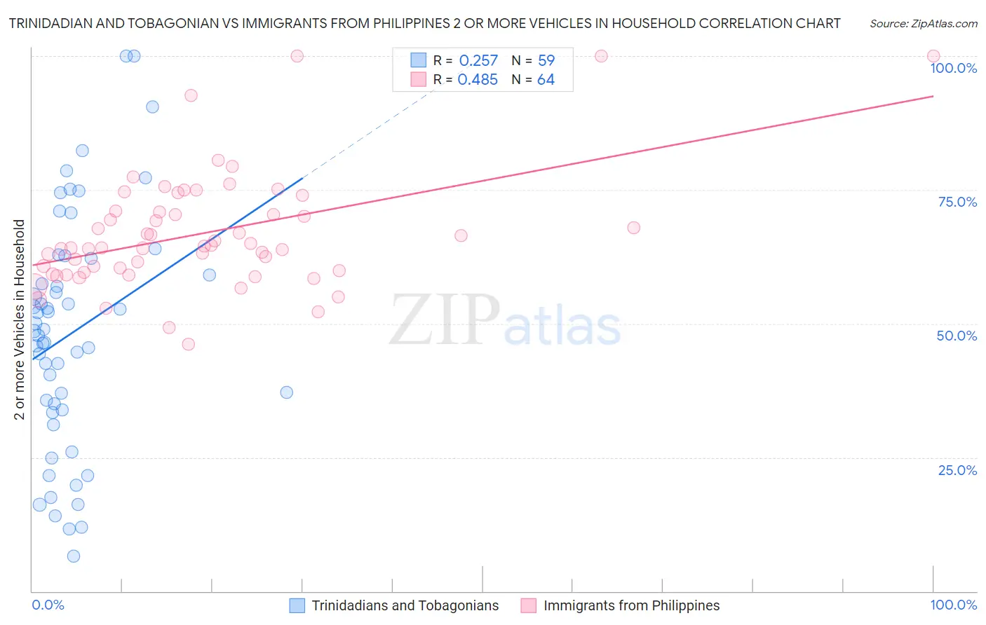 Trinidadian and Tobagonian vs Immigrants from Philippines 2 or more Vehicles in Household