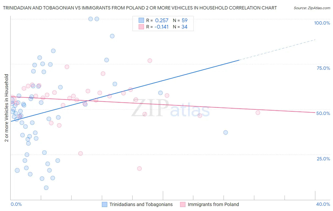 Trinidadian and Tobagonian vs Immigrants from Poland 2 or more Vehicles in Household
