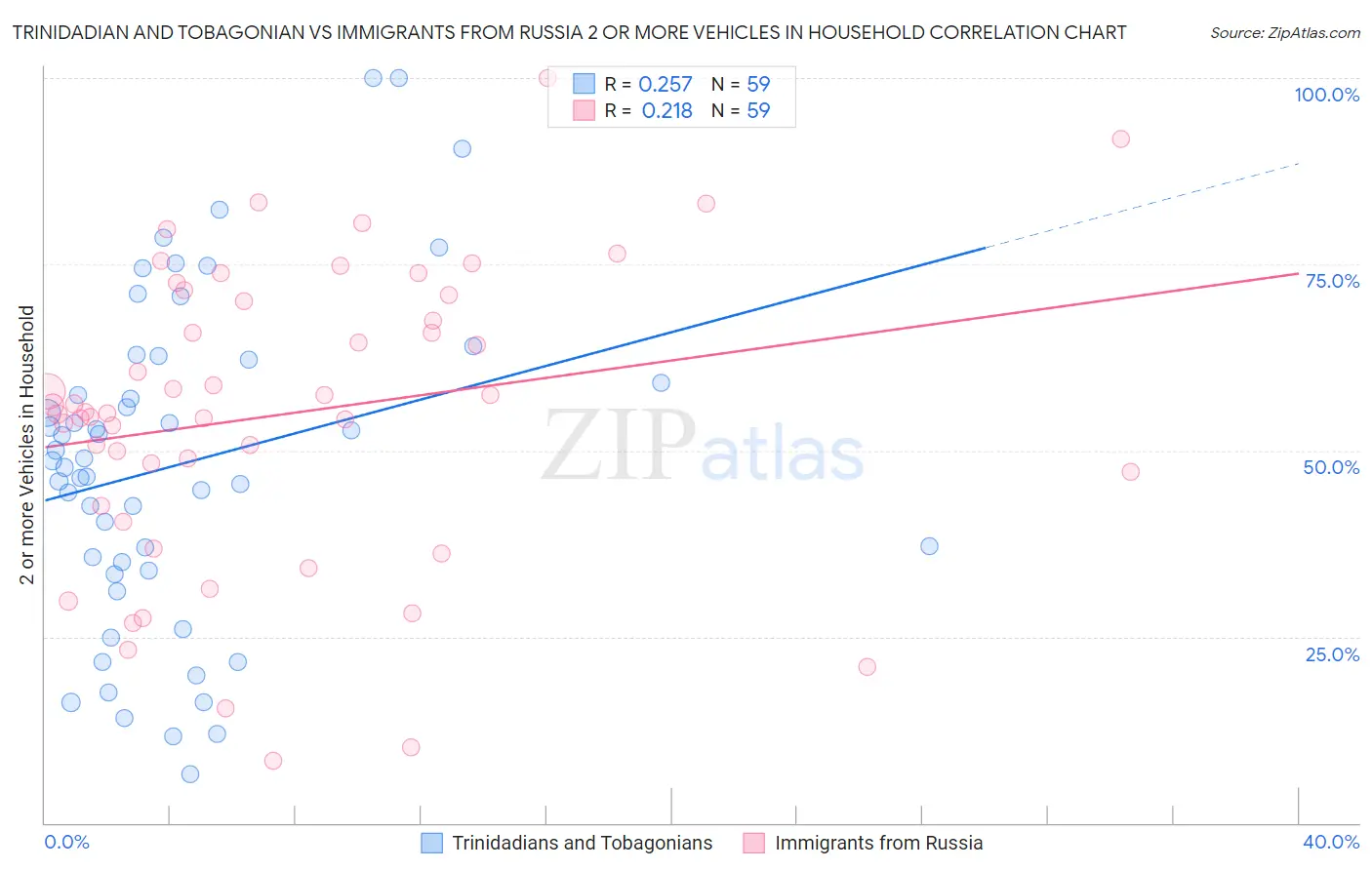 Trinidadian and Tobagonian vs Immigrants from Russia 2 or more Vehicles in Household