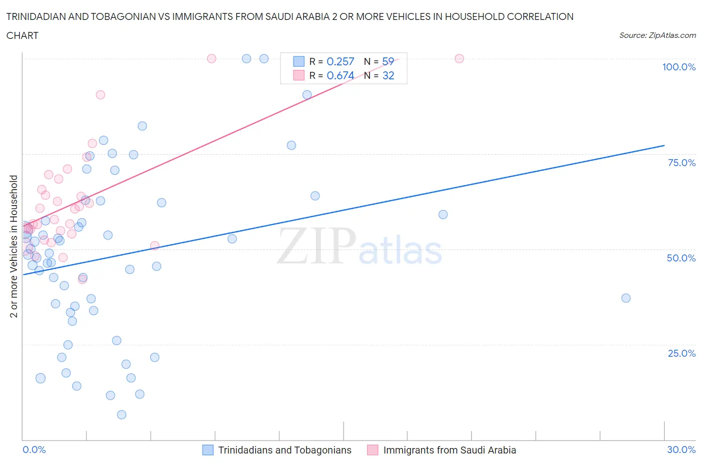 Trinidadian and Tobagonian vs Immigrants from Saudi Arabia 2 or more Vehicles in Household