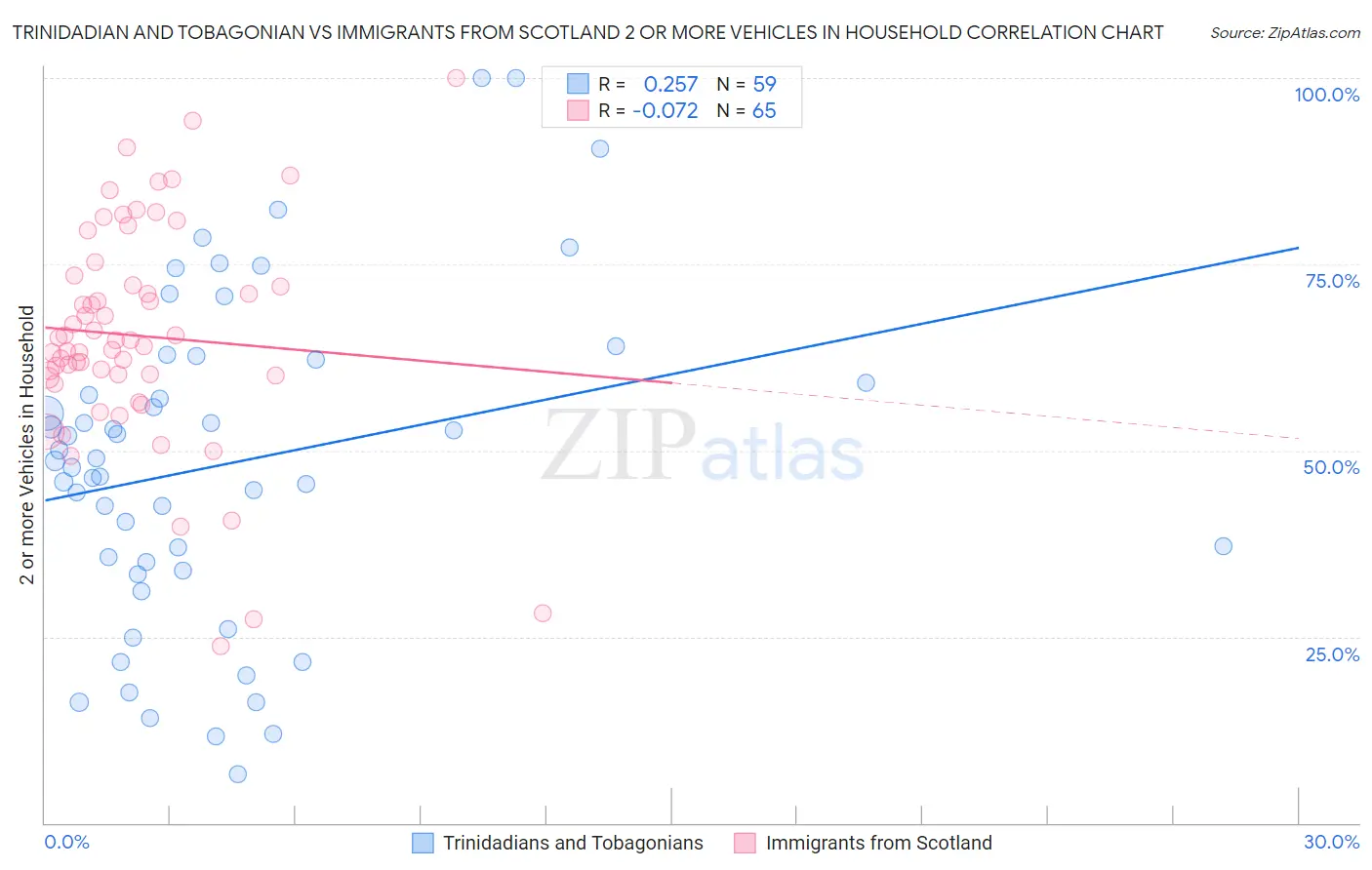 Trinidadian and Tobagonian vs Immigrants from Scotland 2 or more Vehicles in Household