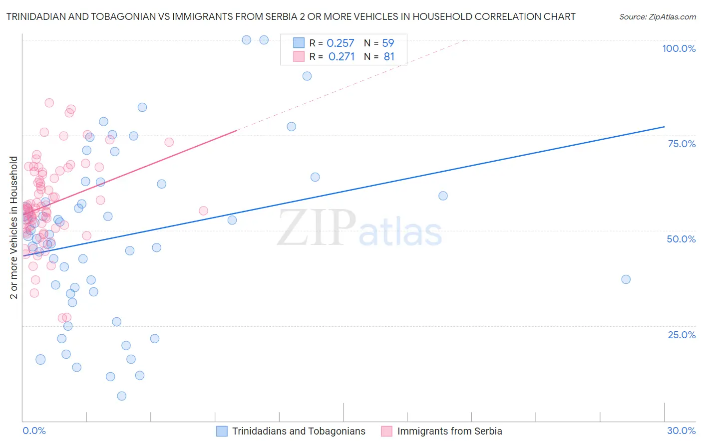 Trinidadian and Tobagonian vs Immigrants from Serbia 2 or more Vehicles in Household
