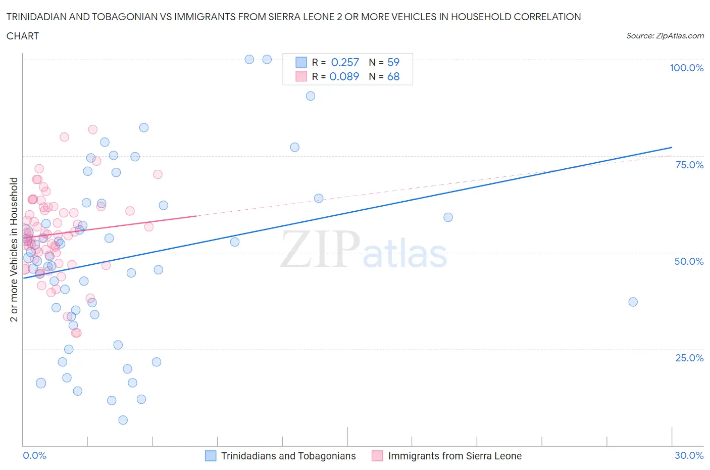 Trinidadian and Tobagonian vs Immigrants from Sierra Leone 2 or more Vehicles in Household