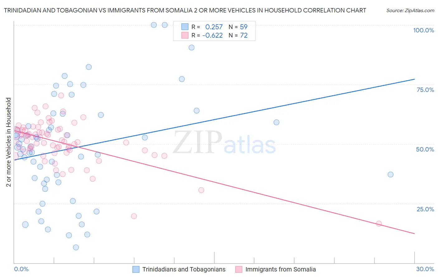 Trinidadian and Tobagonian vs Immigrants from Somalia 2 or more Vehicles in Household