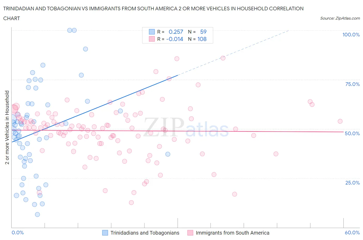 Trinidadian and Tobagonian vs Immigrants from South America 2 or more Vehicles in Household