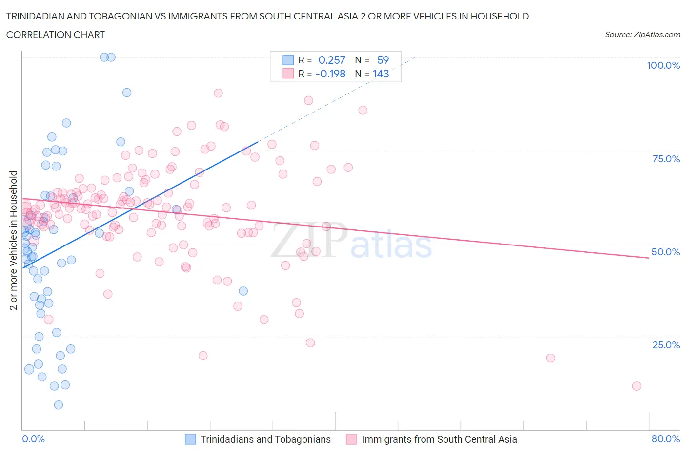 Trinidadian and Tobagonian vs Immigrants from South Central Asia 2 or more Vehicles in Household