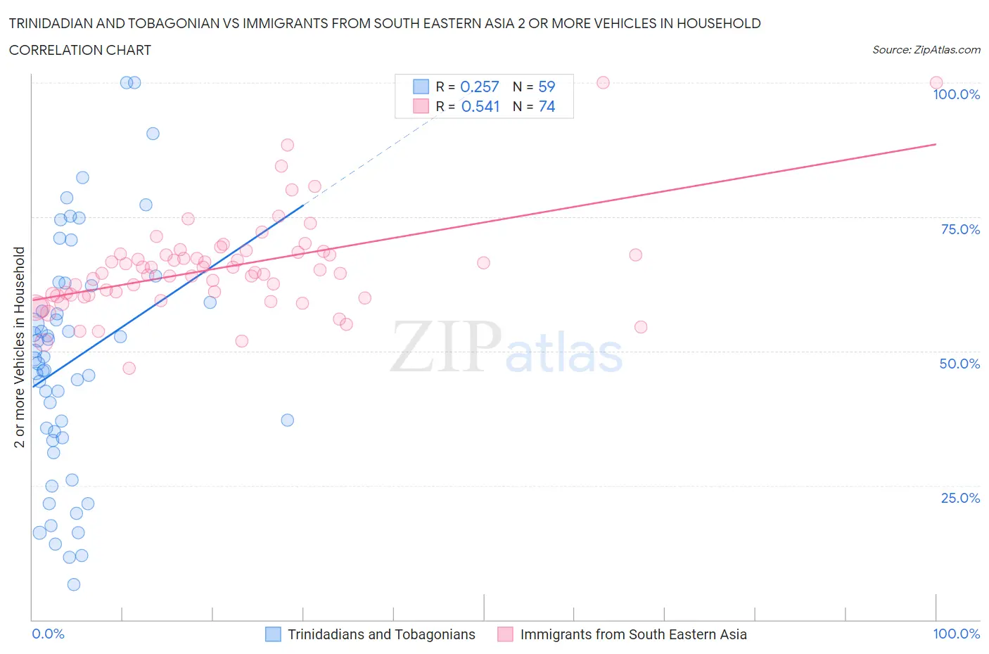 Trinidadian and Tobagonian vs Immigrants from South Eastern Asia 2 or more Vehicles in Household