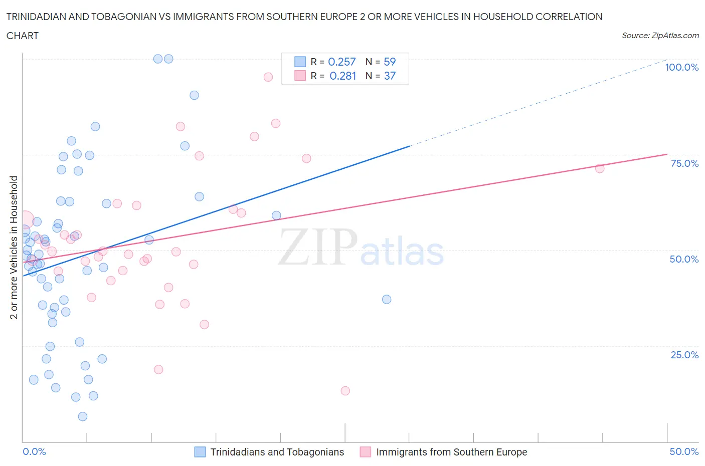 Trinidadian and Tobagonian vs Immigrants from Southern Europe 2 or more Vehicles in Household