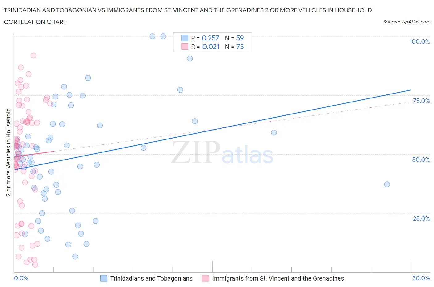 Trinidadian and Tobagonian vs Immigrants from St. Vincent and the Grenadines 2 or more Vehicles in Household