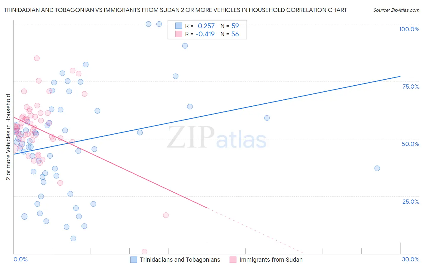 Trinidadian and Tobagonian vs Immigrants from Sudan 2 or more Vehicles in Household