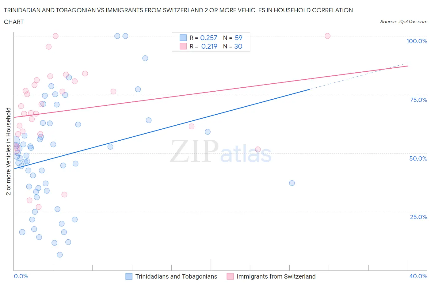Trinidadian and Tobagonian vs Immigrants from Switzerland 2 or more Vehicles in Household