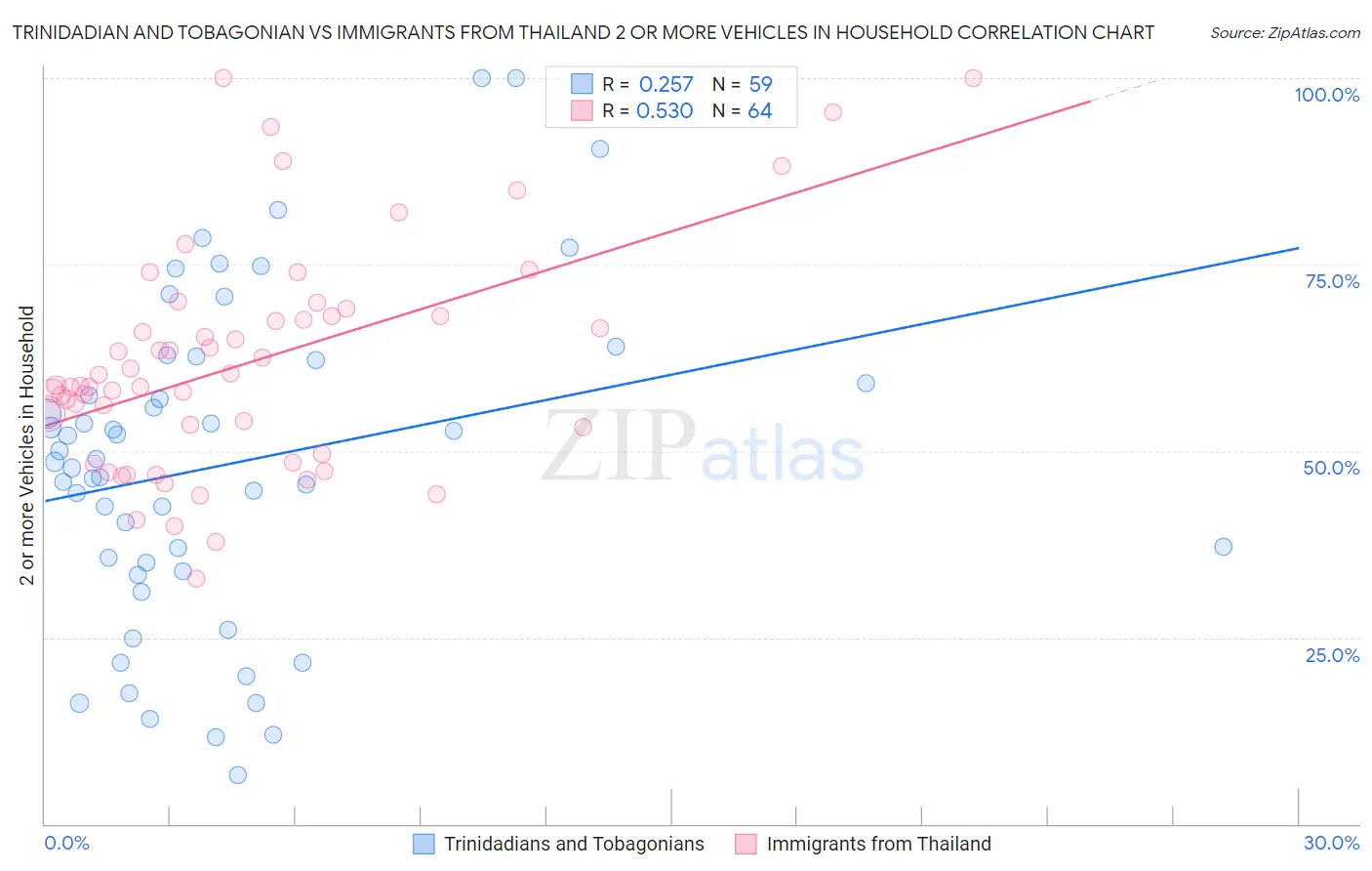 Trinidadian and Tobagonian vs Immigrants from Thailand 2 or more Vehicles in Household